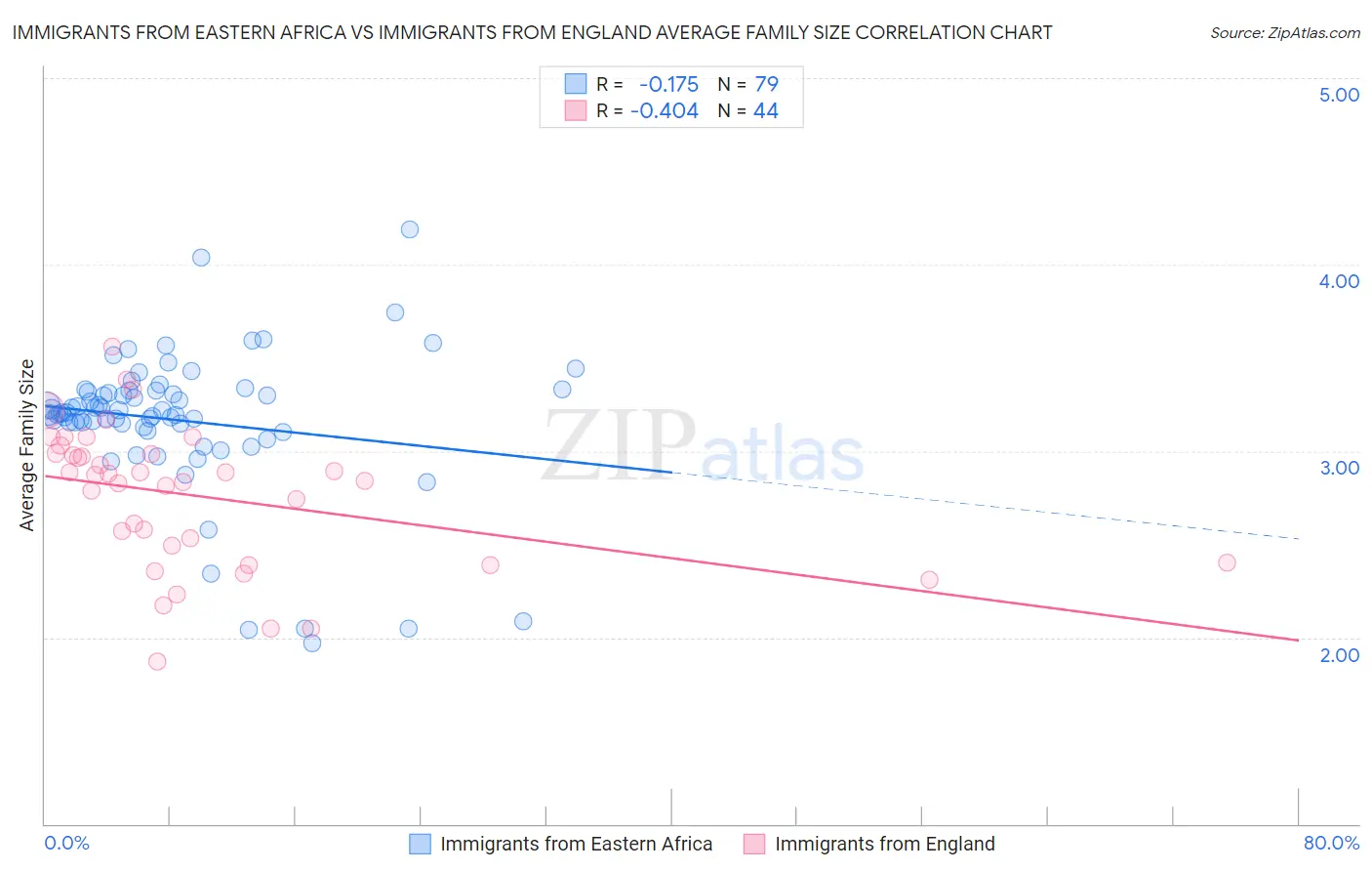 Immigrants from Eastern Africa vs Immigrants from England Average Family Size