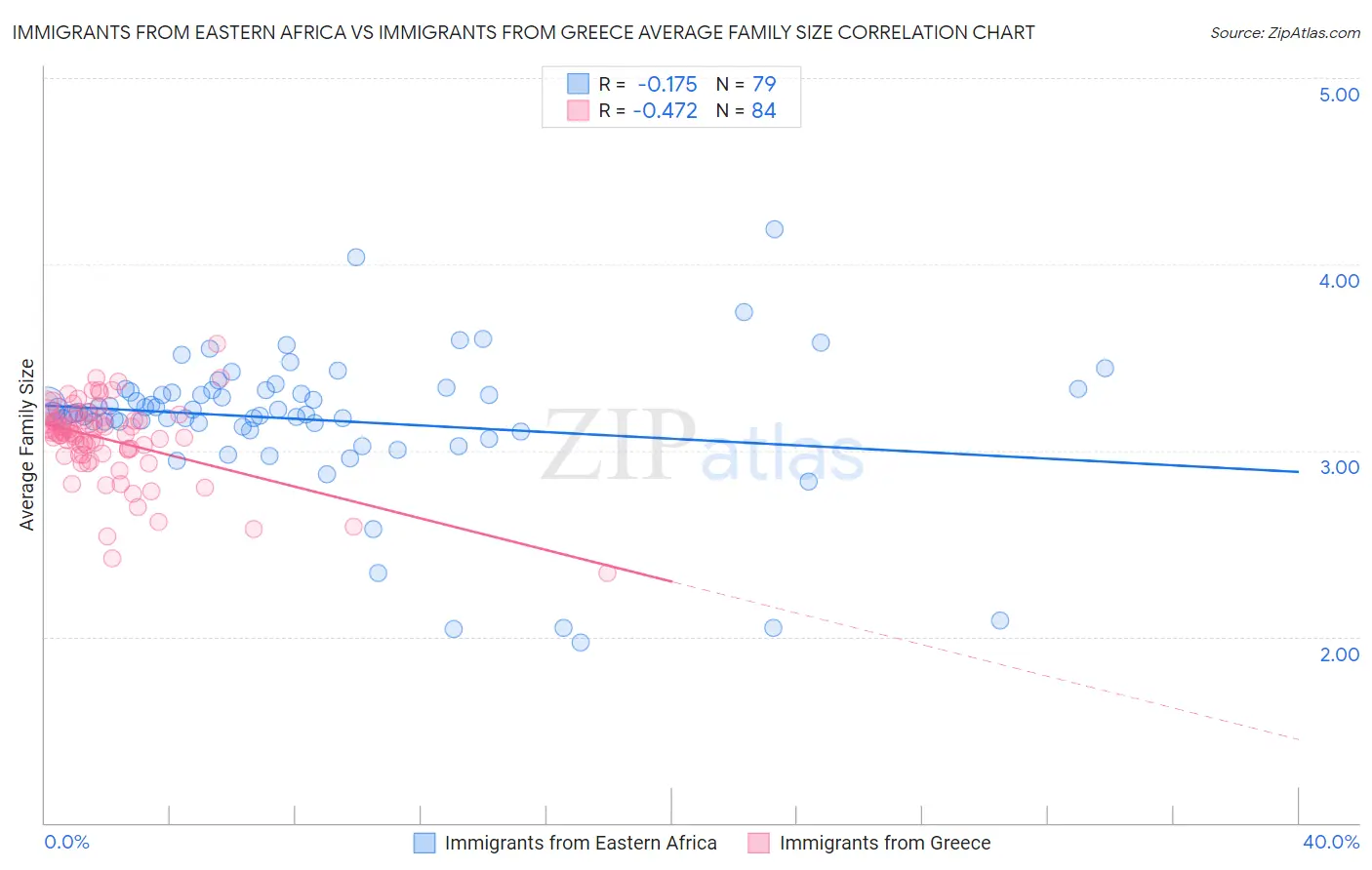 Immigrants from Eastern Africa vs Immigrants from Greece Average Family Size