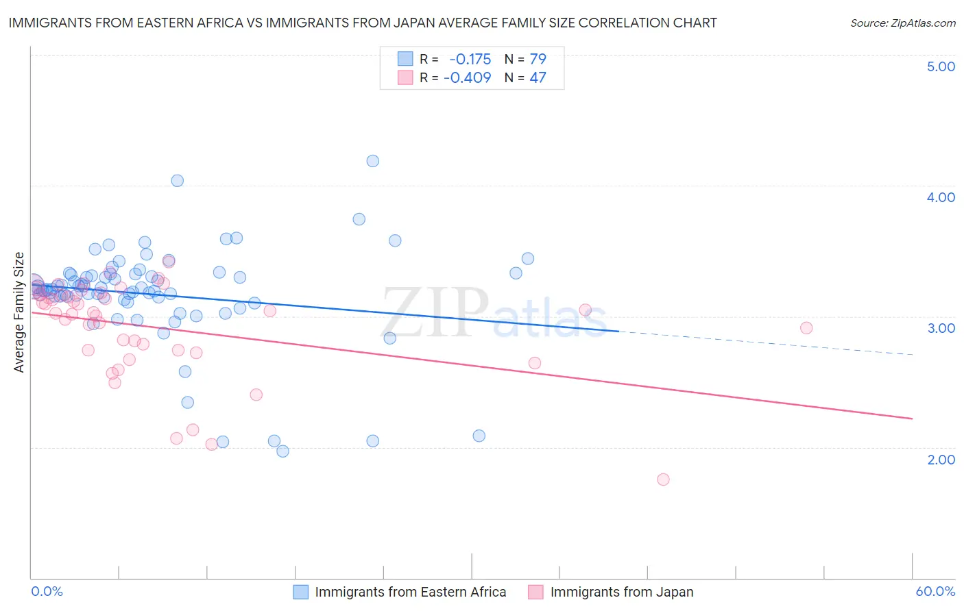 Immigrants from Eastern Africa vs Immigrants from Japan Average Family Size