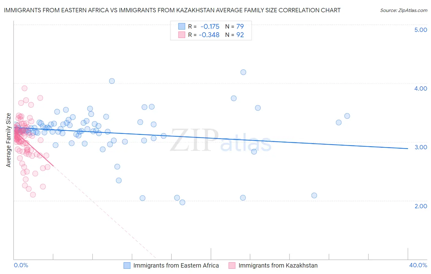 Immigrants from Eastern Africa vs Immigrants from Kazakhstan Average Family Size