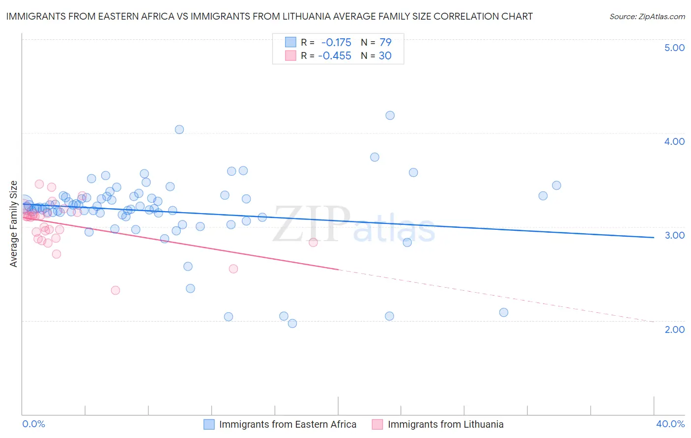 Immigrants from Eastern Africa vs Immigrants from Lithuania Average Family Size