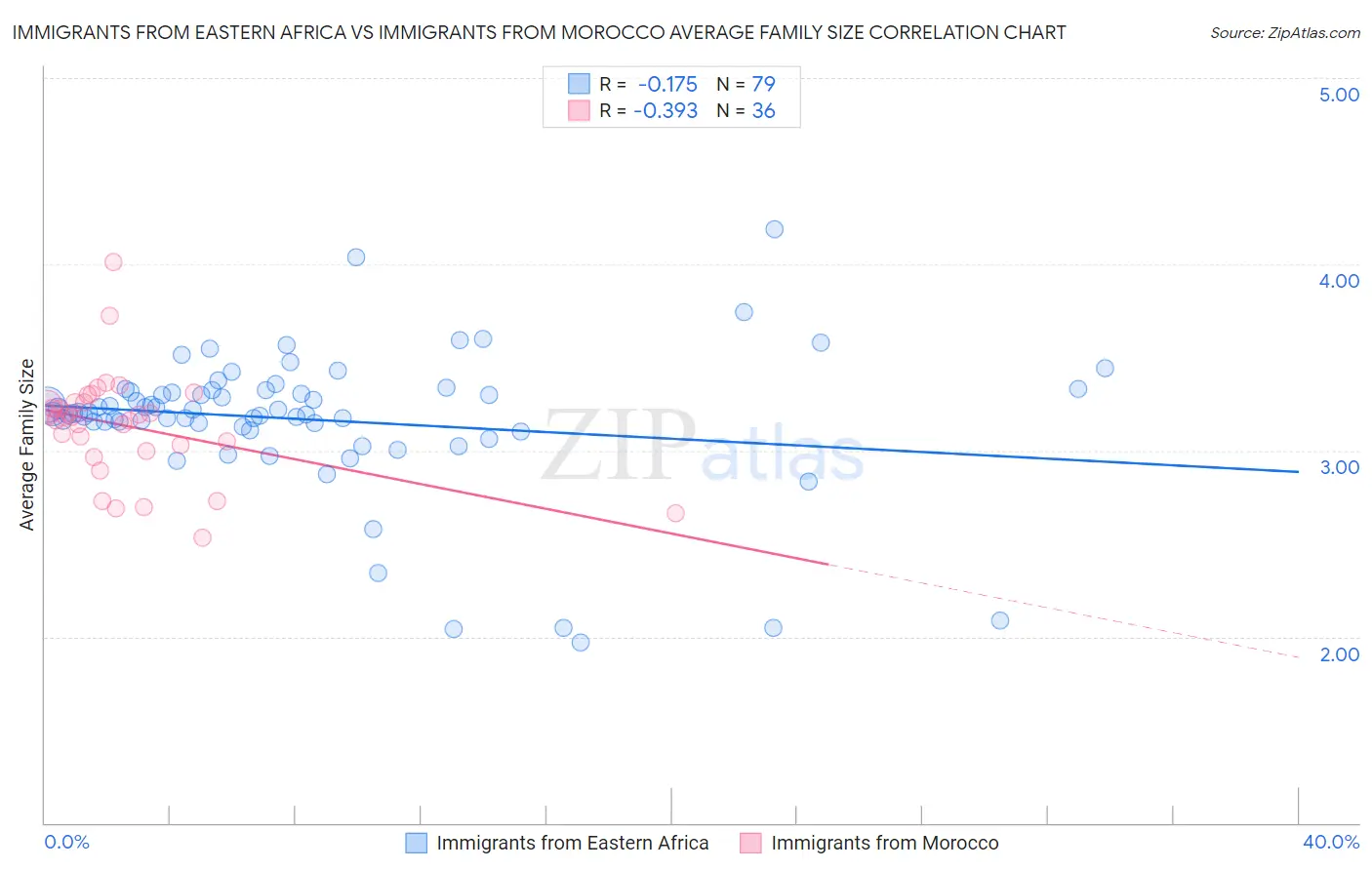 Immigrants from Eastern Africa vs Immigrants from Morocco Average Family Size
