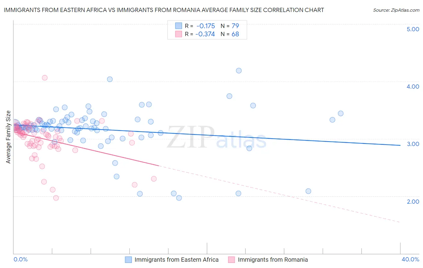 Immigrants from Eastern Africa vs Immigrants from Romania Average Family Size