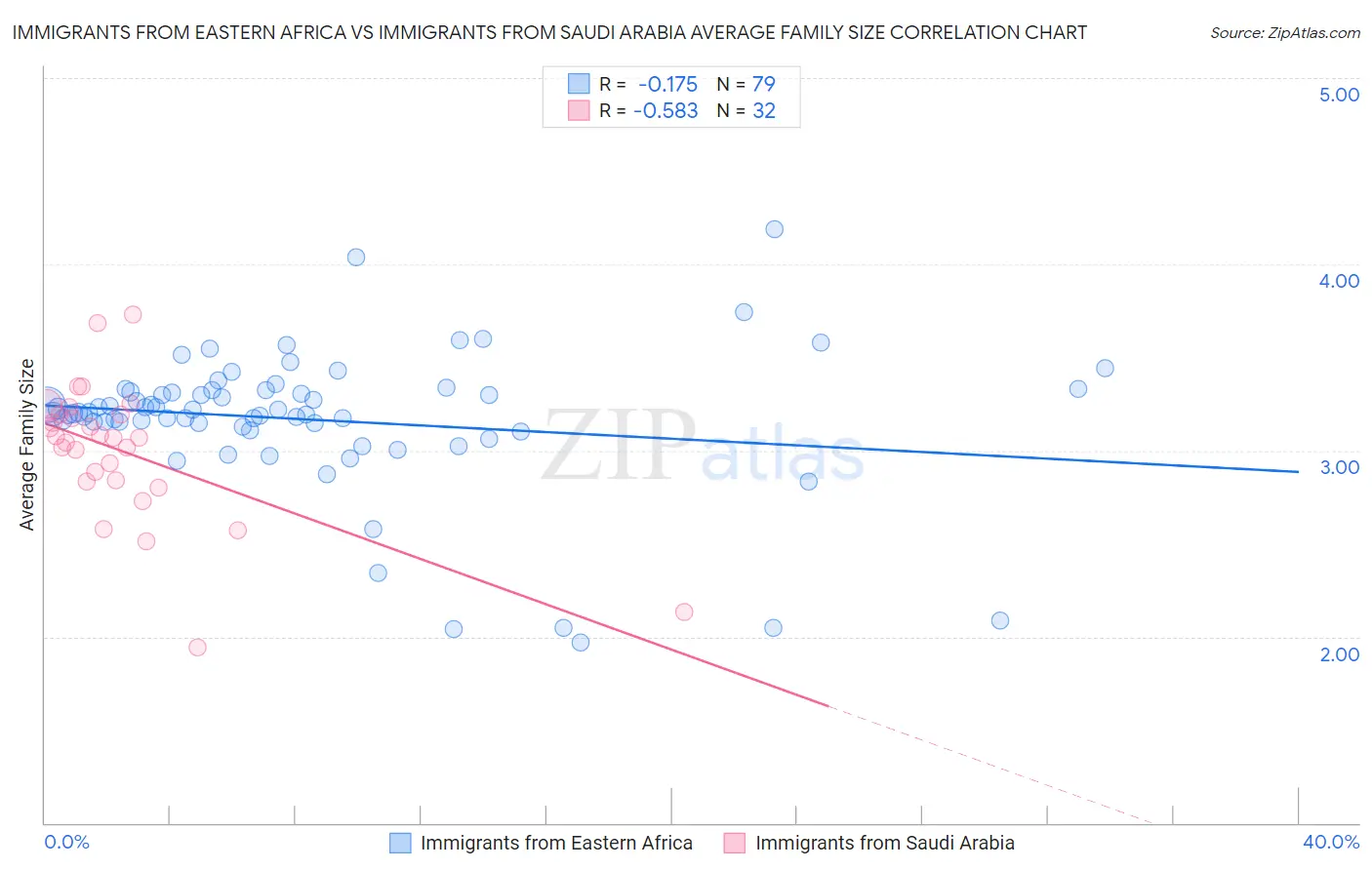 Immigrants from Eastern Africa vs Immigrants from Saudi Arabia Average Family Size