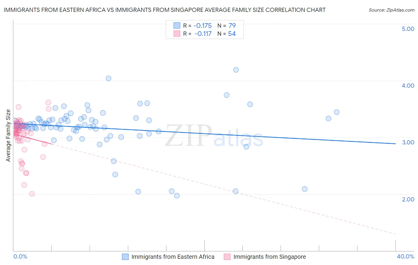 Immigrants from Eastern Africa vs Immigrants from Singapore Average Family Size