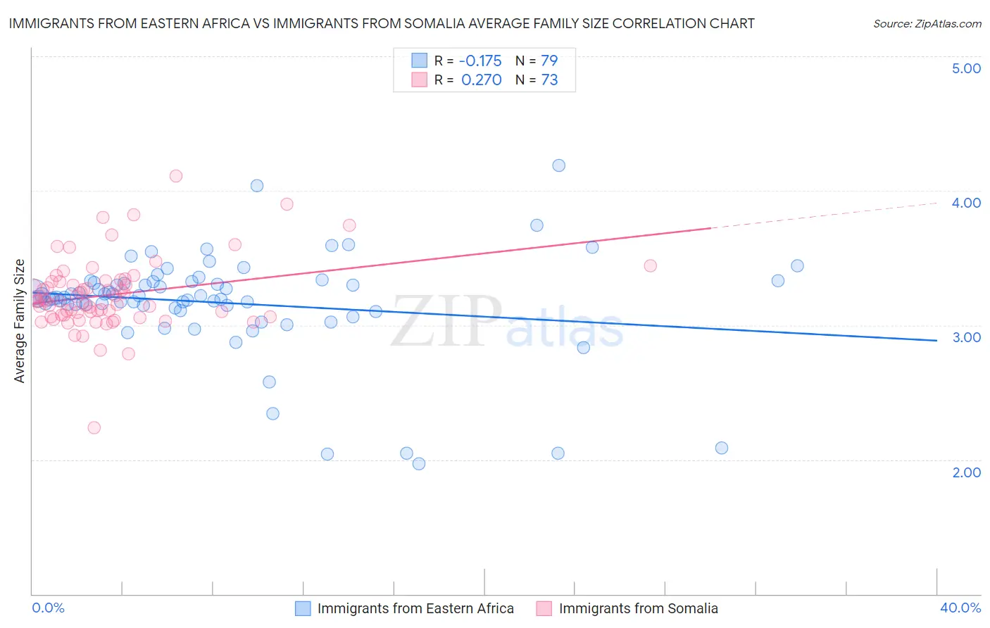 Immigrants from Eastern Africa vs Immigrants from Somalia Average Family Size