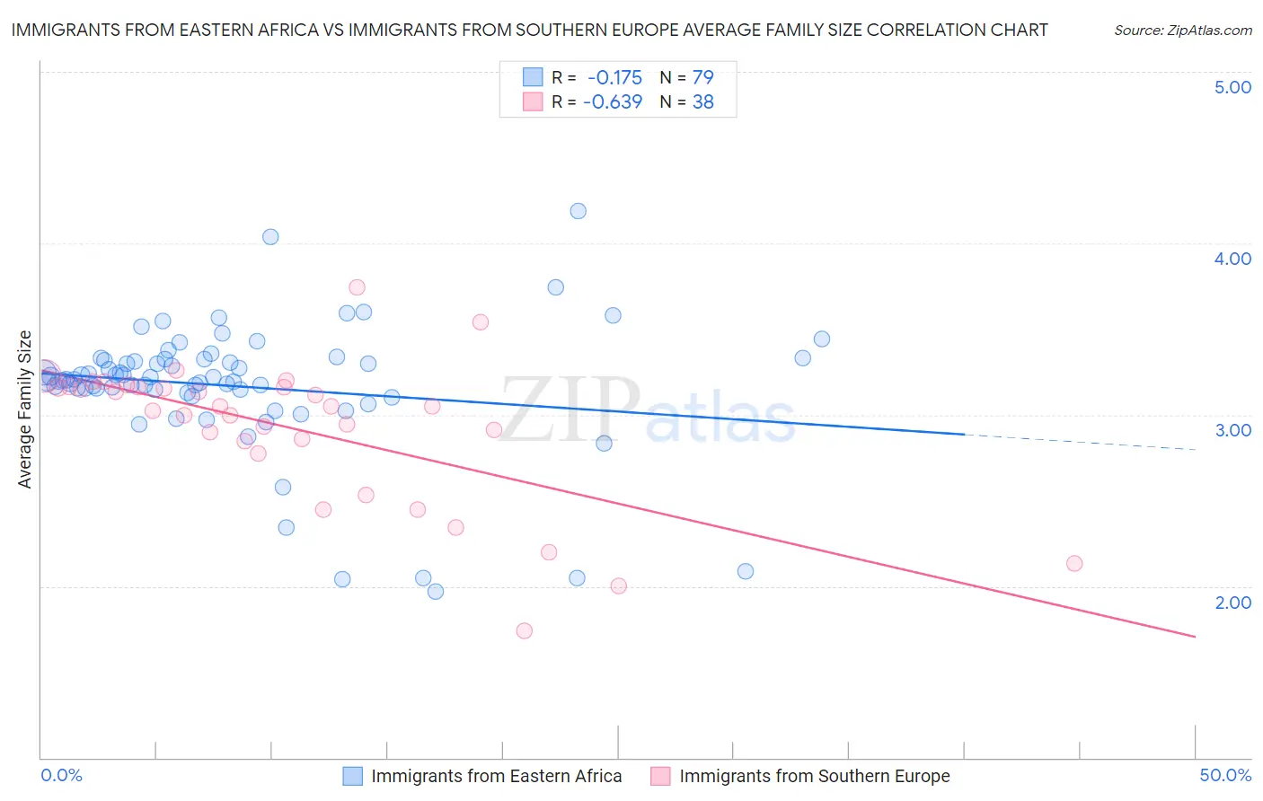 Immigrants from Eastern Africa vs Immigrants from Southern Europe Average Family Size