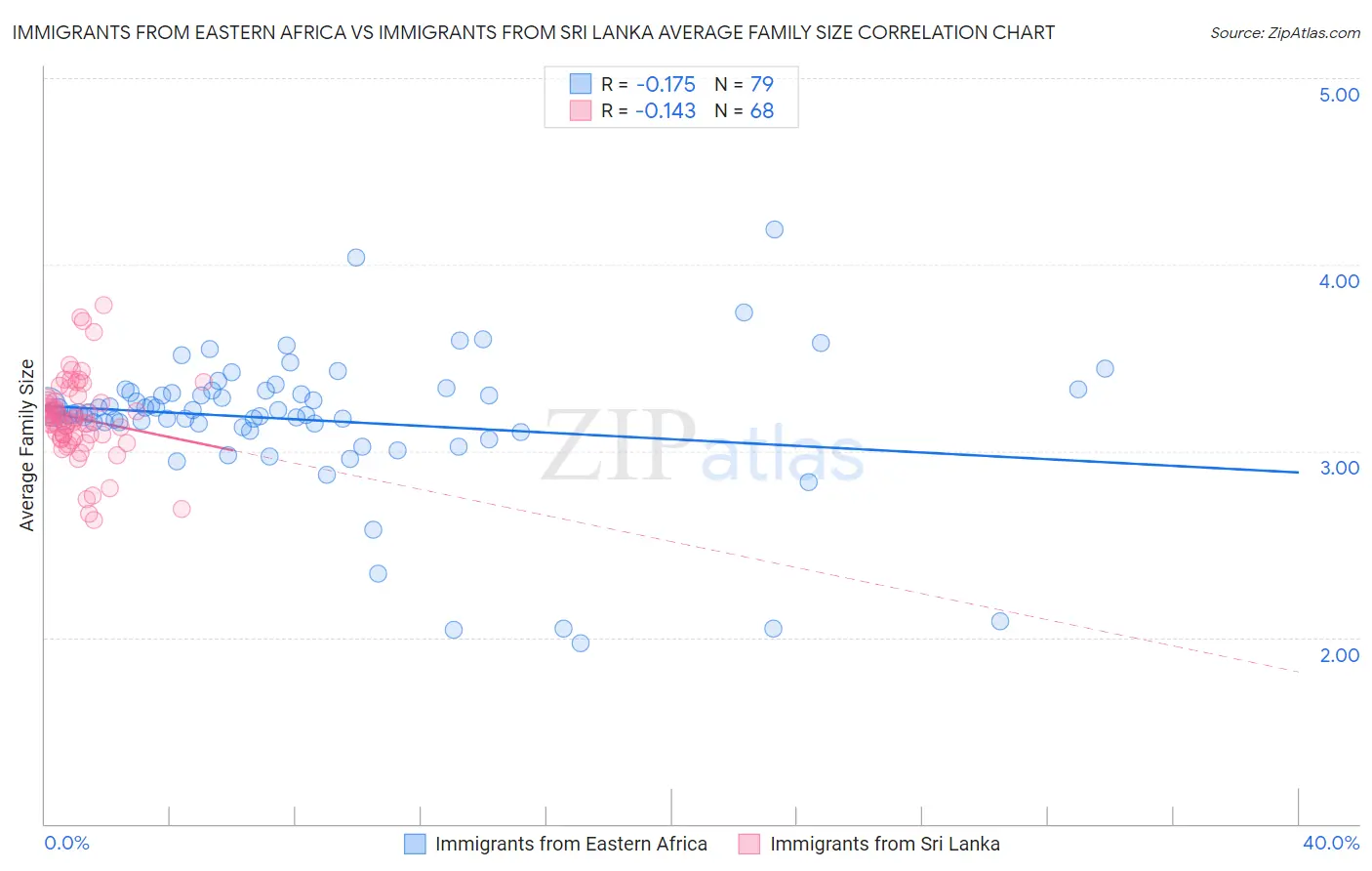 Immigrants from Eastern Africa vs Immigrants from Sri Lanka Average Family Size