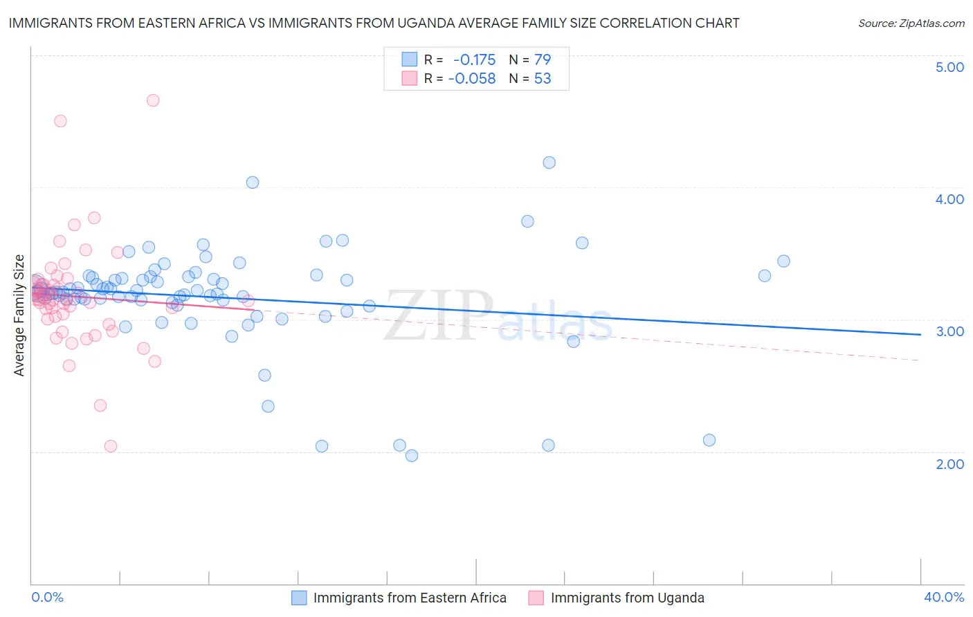 Immigrants from Eastern Africa vs Immigrants from Uganda Average Family Size