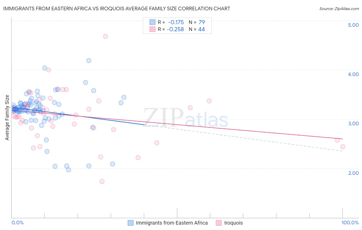 Immigrants from Eastern Africa vs Iroquois Average Family Size