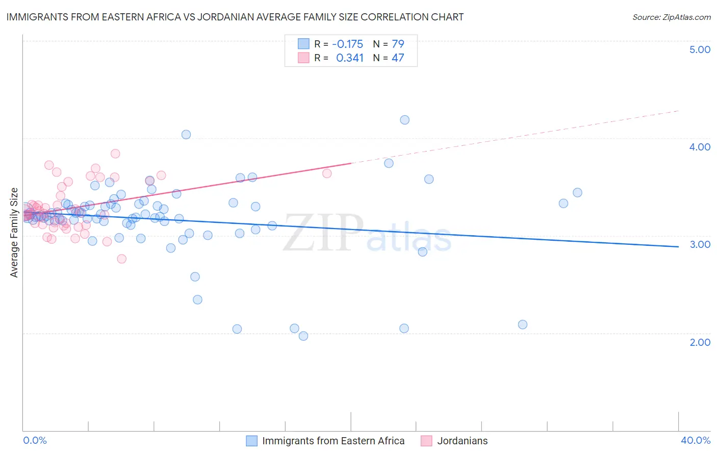Immigrants from Eastern Africa vs Jordanian Average Family Size