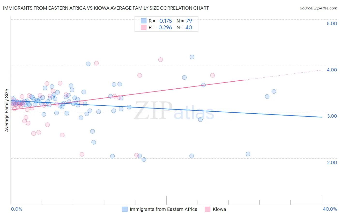 Immigrants from Eastern Africa vs Kiowa Average Family Size