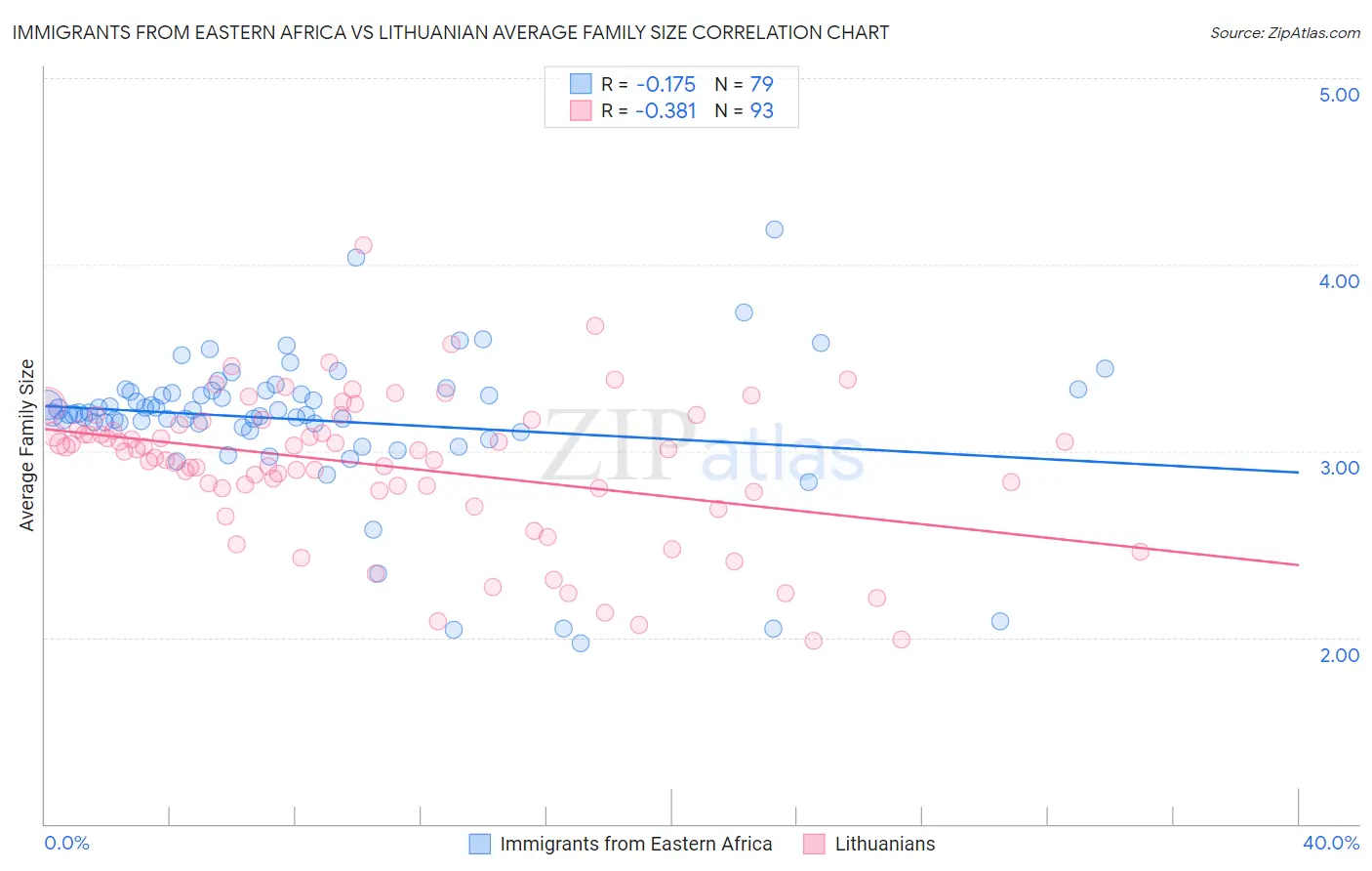 Immigrants from Eastern Africa vs Lithuanian Average Family Size