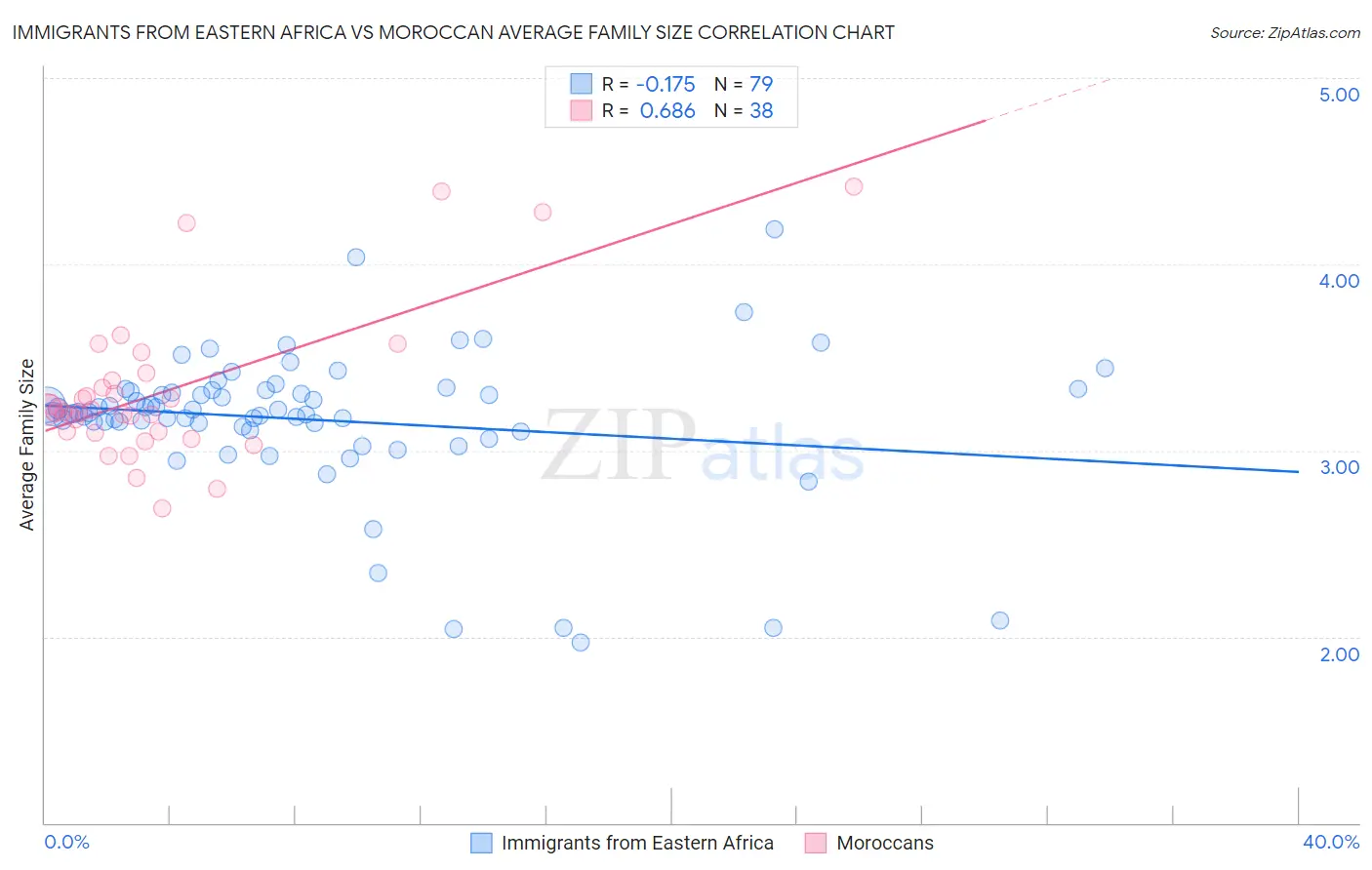 Immigrants from Eastern Africa vs Moroccan Average Family Size