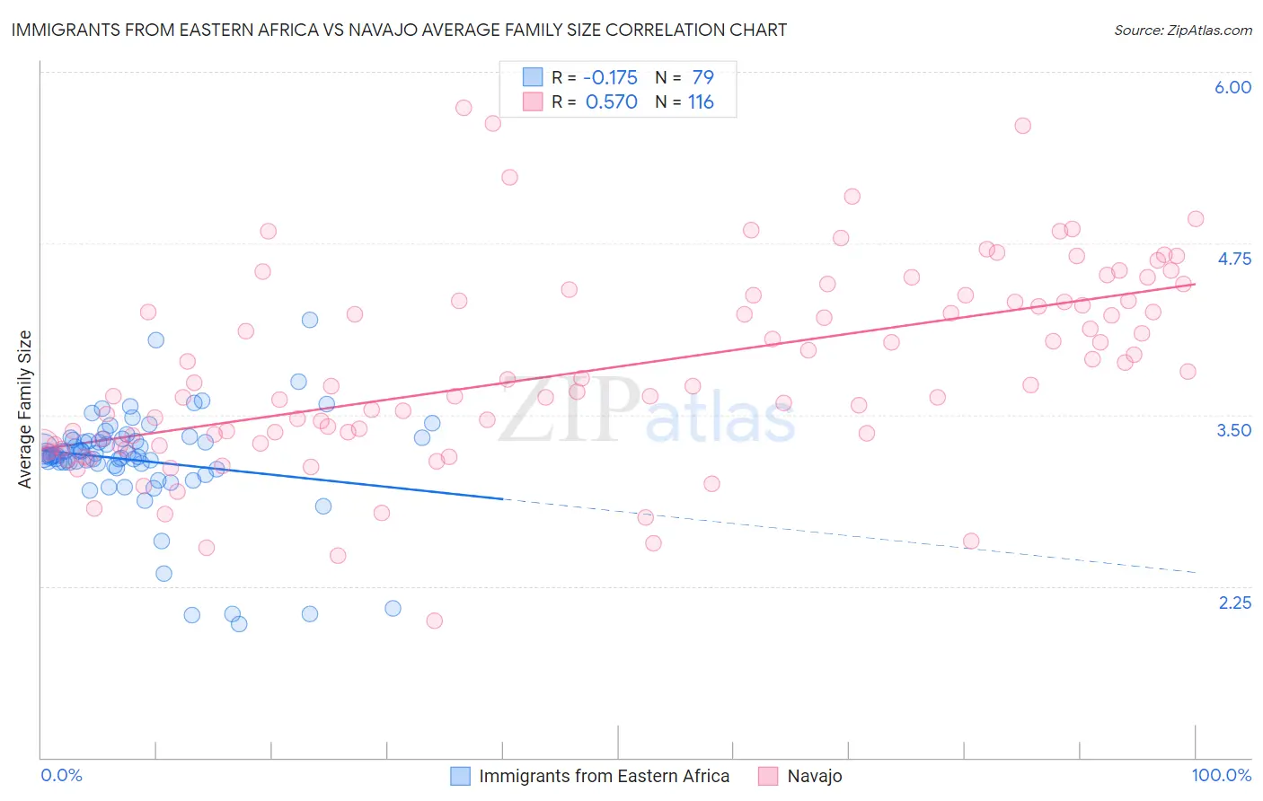 Immigrants from Eastern Africa vs Navajo Average Family Size