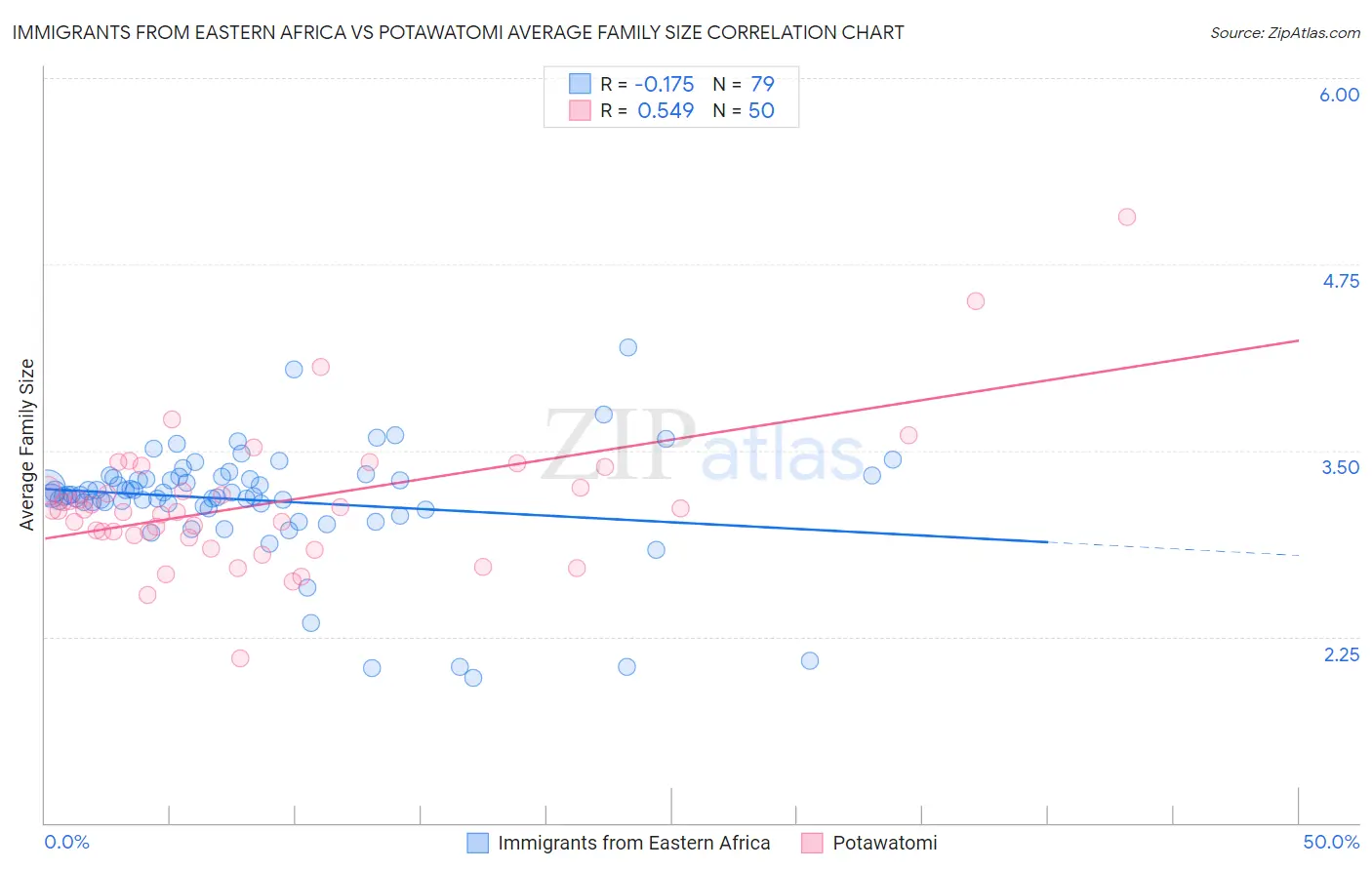 Immigrants from Eastern Africa vs Potawatomi Average Family Size