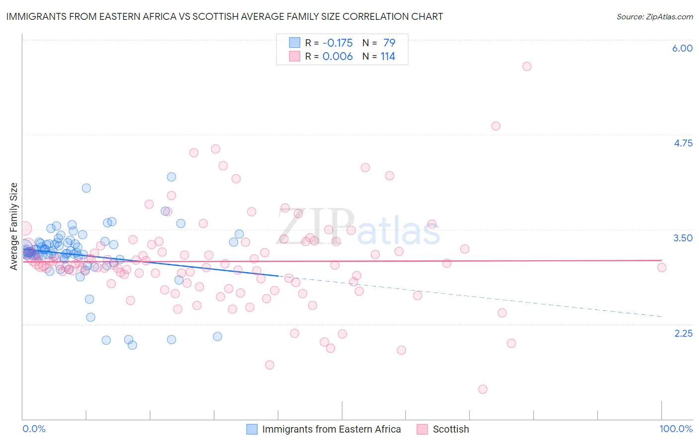 Immigrants from Eastern Africa vs Scottish Average Family Size