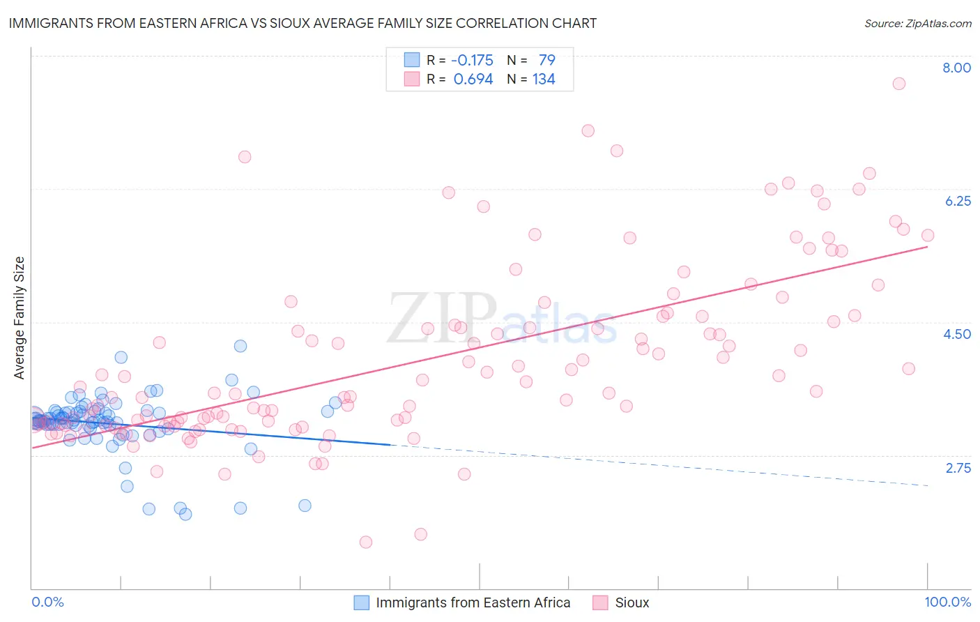 Immigrants from Eastern Africa vs Sioux Average Family Size