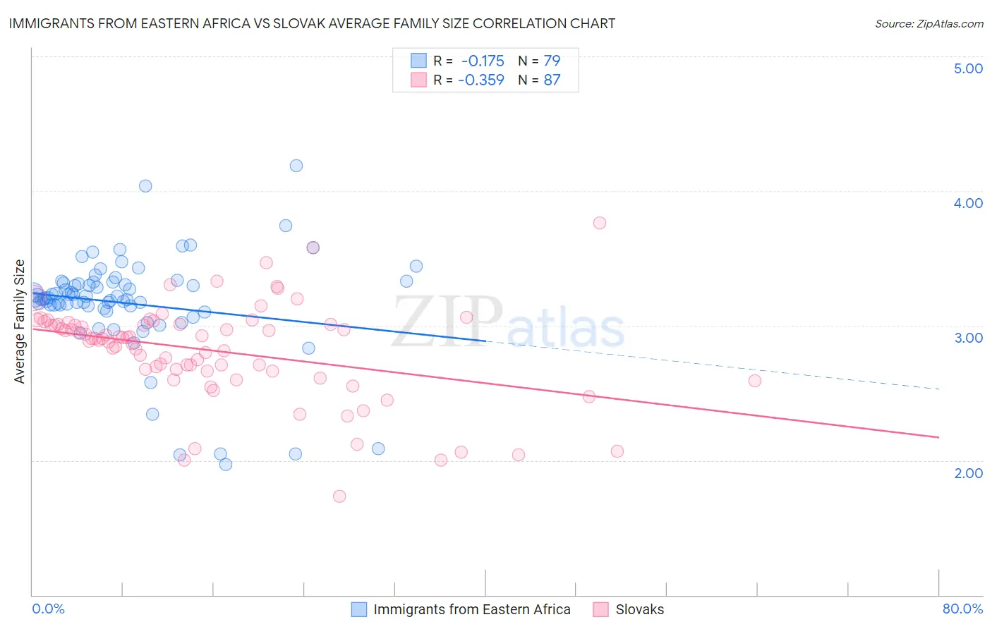 Immigrants from Eastern Africa vs Slovak Average Family Size