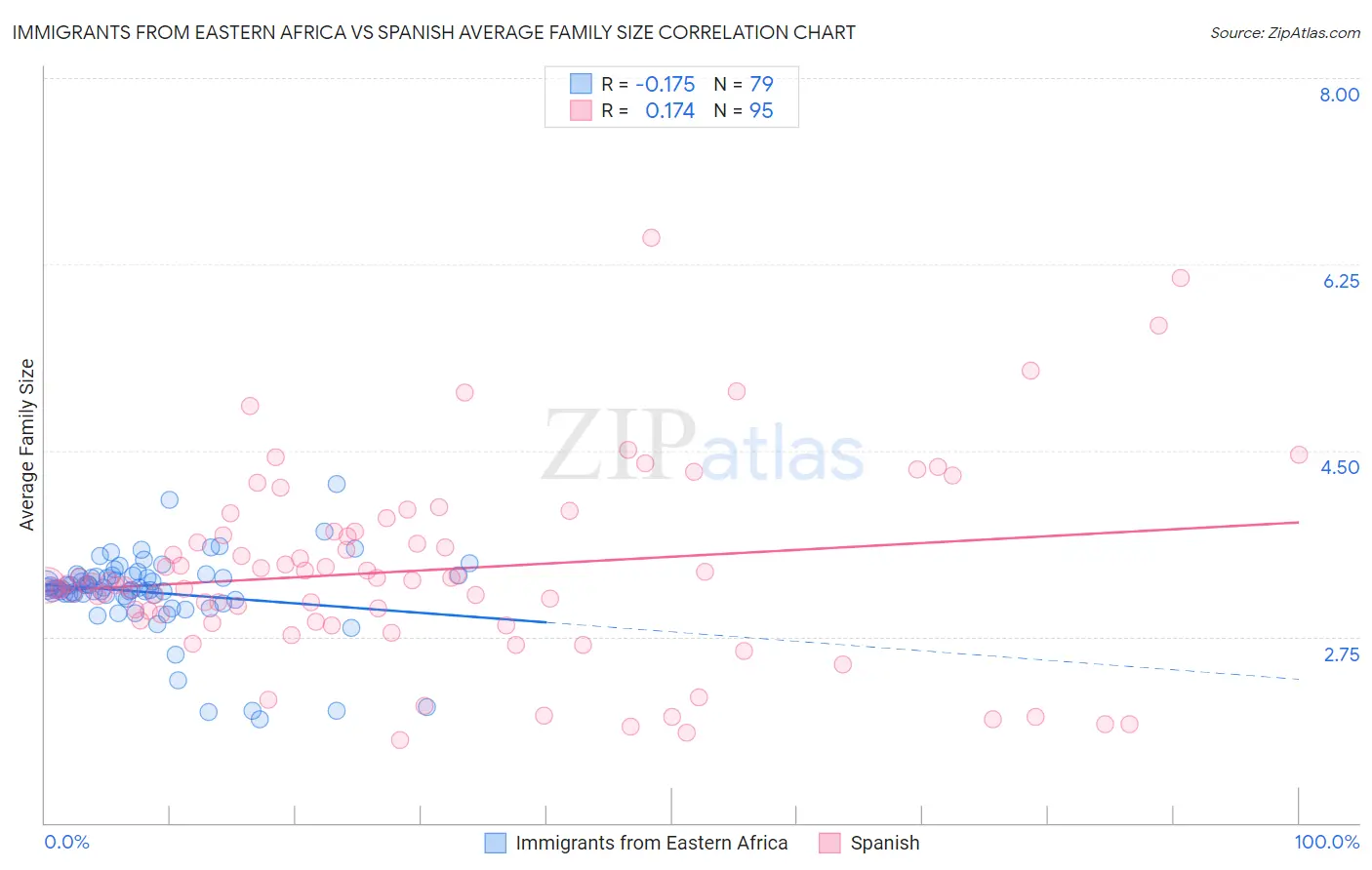 Immigrants from Eastern Africa vs Spanish Average Family Size