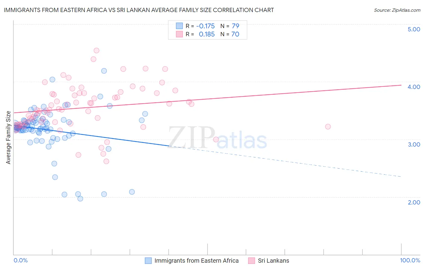 Immigrants from Eastern Africa vs Sri Lankan Average Family Size