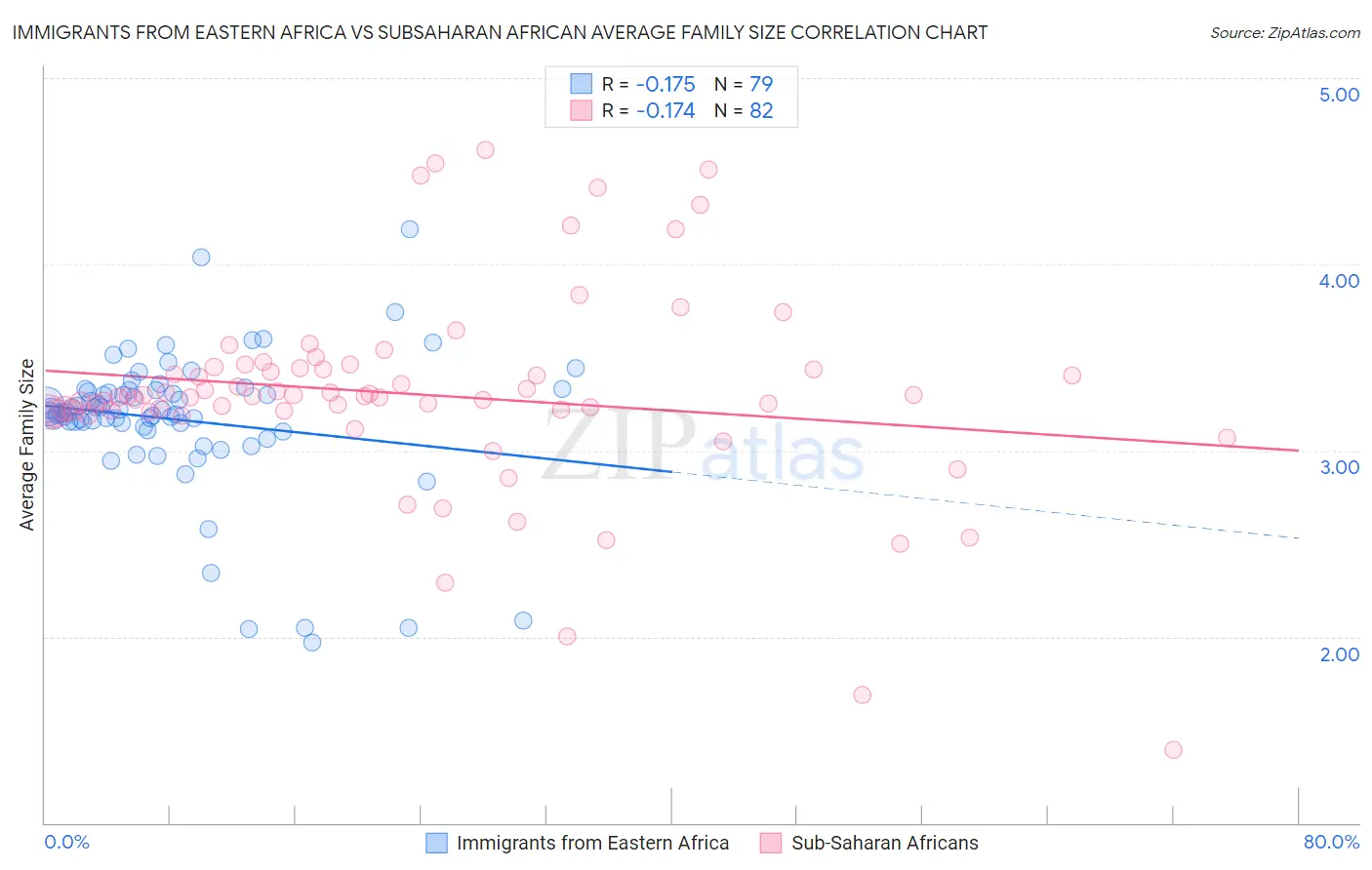 Immigrants from Eastern Africa vs Subsaharan African Average Family Size