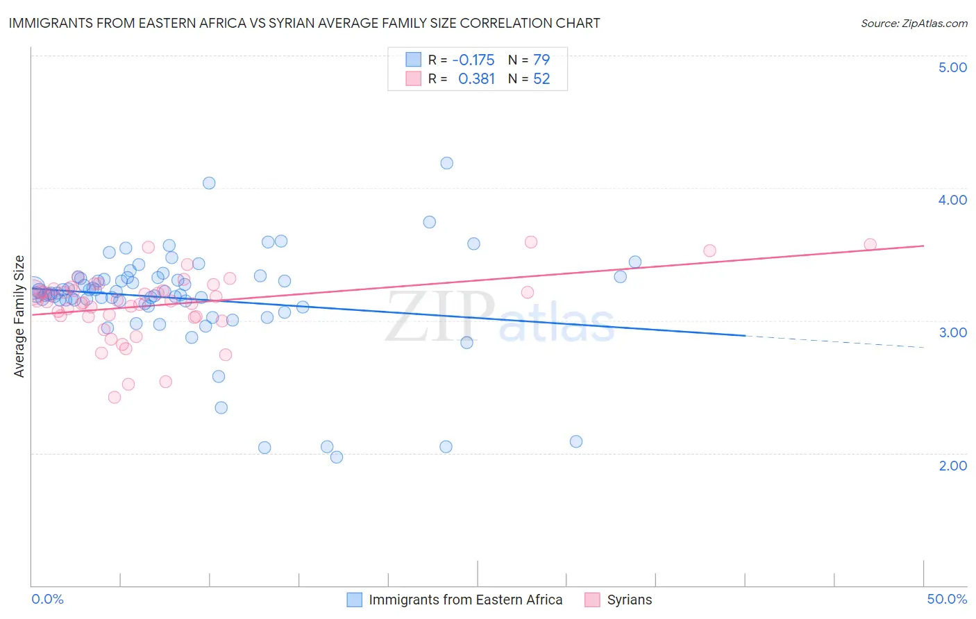 Immigrants from Eastern Africa vs Syrian Average Family Size