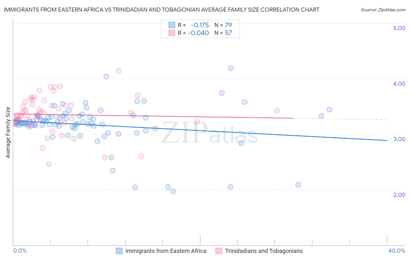 Immigrants from Eastern Africa vs Trinidadian and Tobagonian Average Family Size