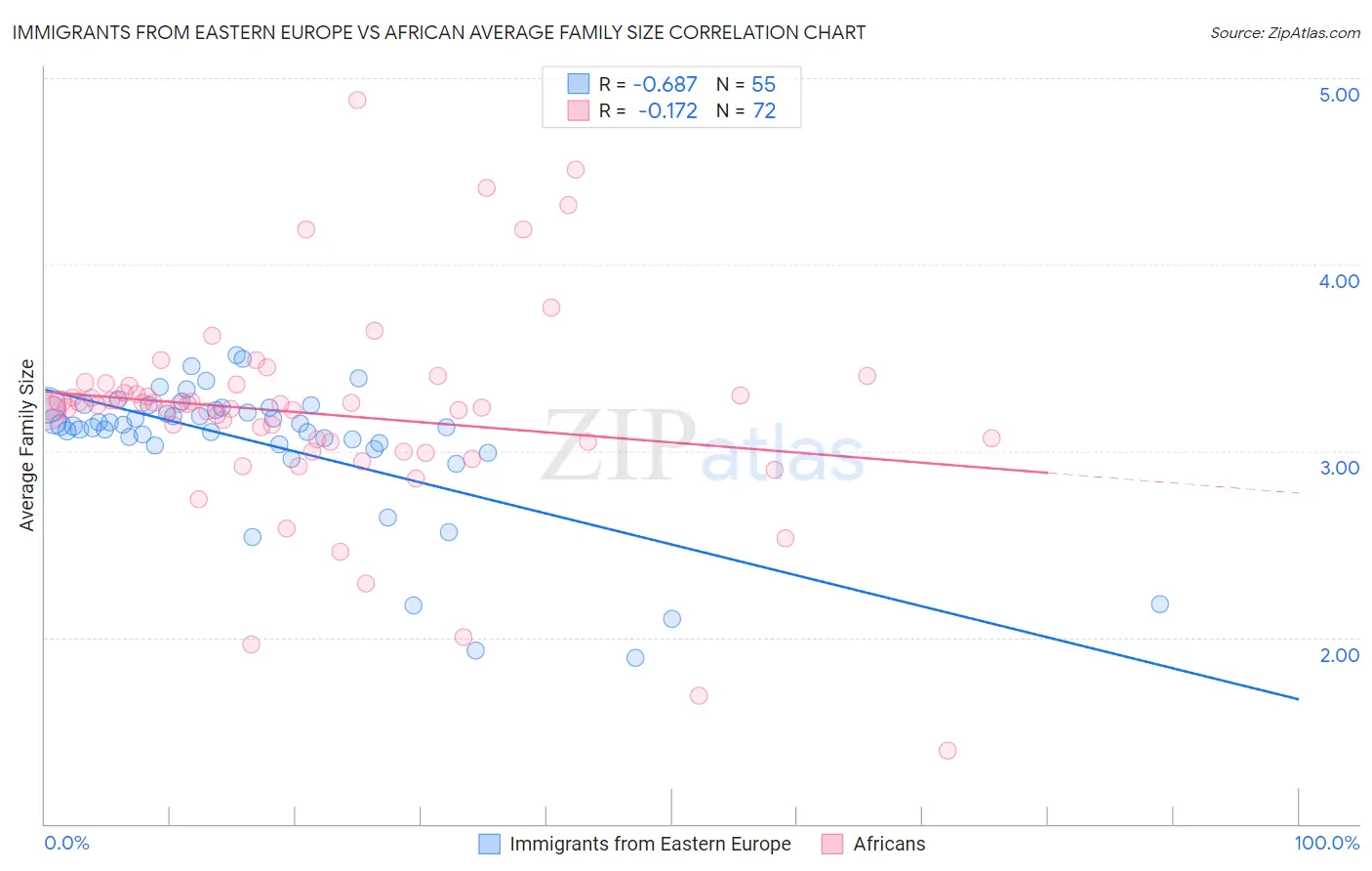 Immigrants from Eastern Europe vs African Average Family Size