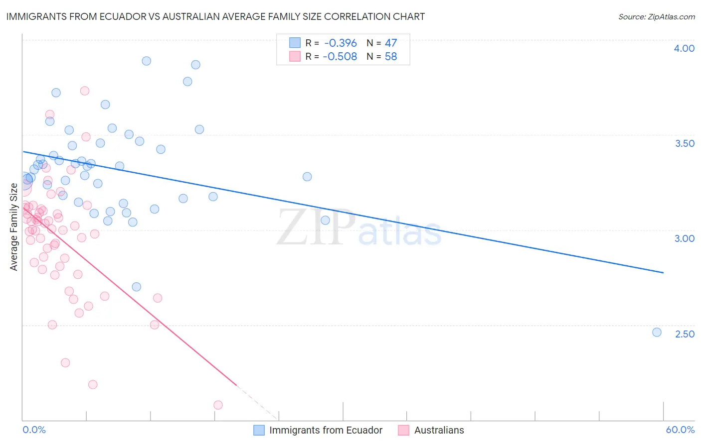 Immigrants from Ecuador vs Australian Average Family Size