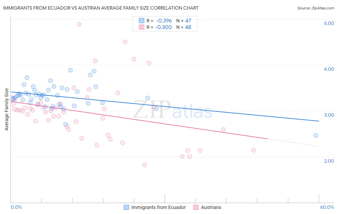 Immigrants from Ecuador vs Austrian Average Family Size