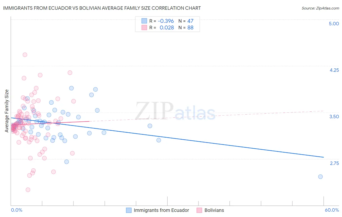 Immigrants from Ecuador vs Bolivian Average Family Size