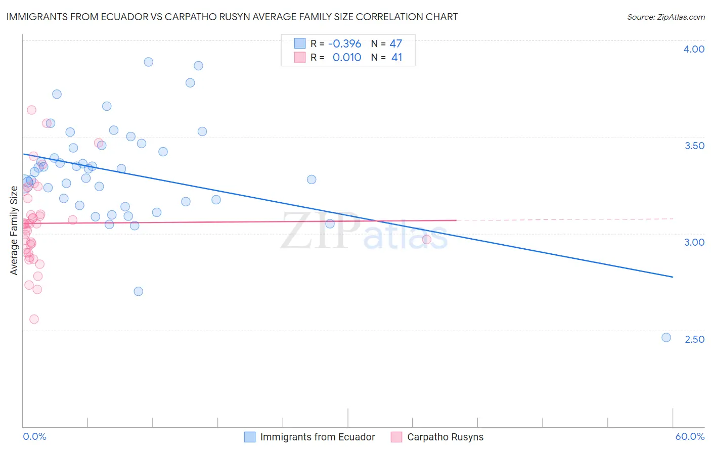 Immigrants from Ecuador vs Carpatho Rusyn Average Family Size