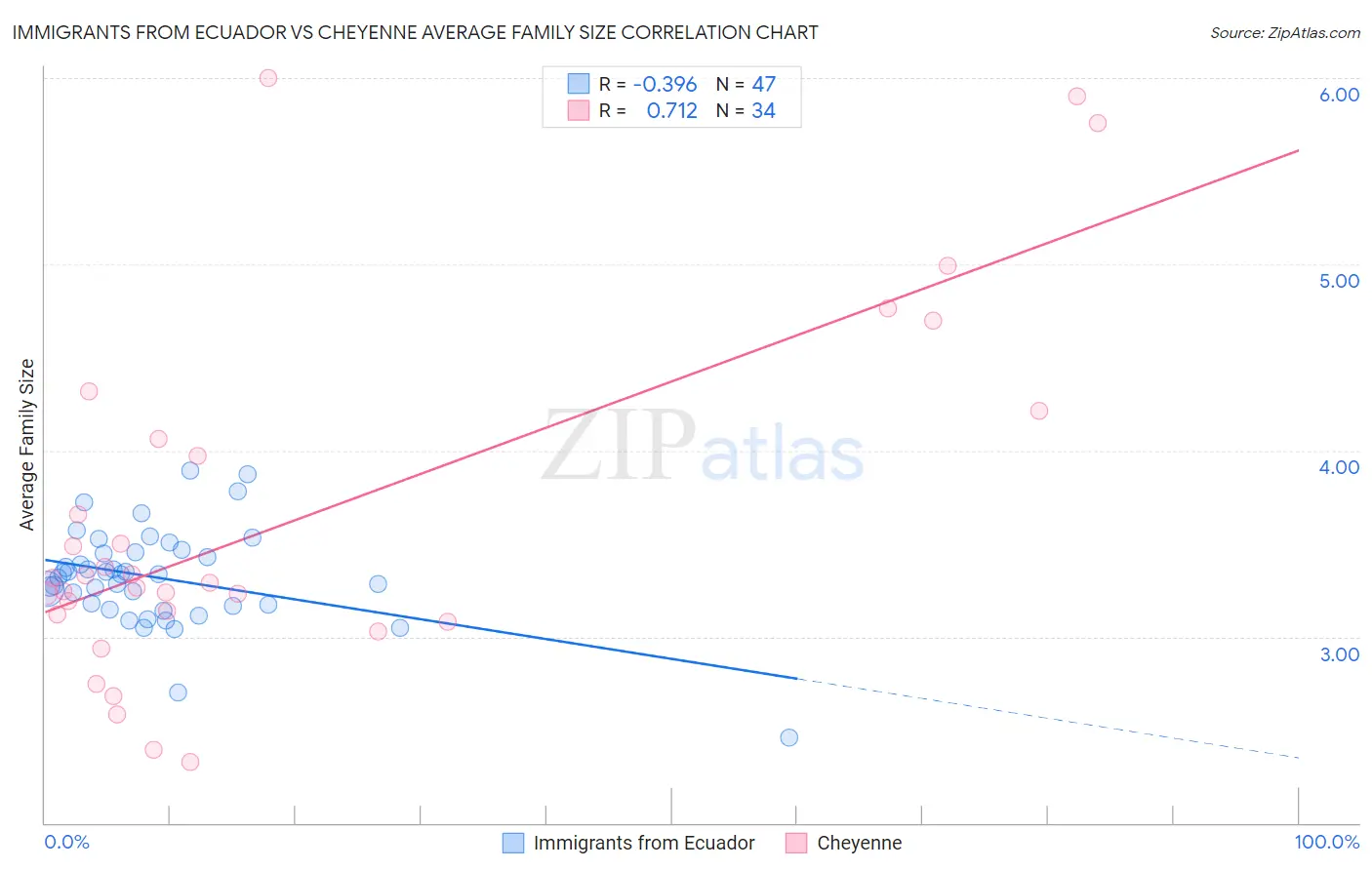 Immigrants from Ecuador vs Cheyenne Average Family Size