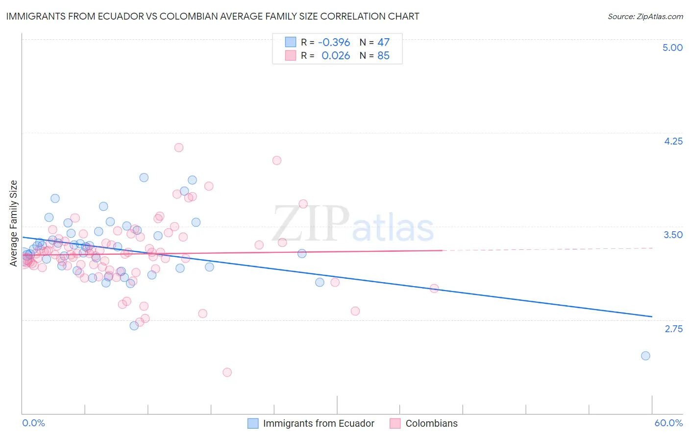 Immigrants from Ecuador vs Colombian Average Family Size