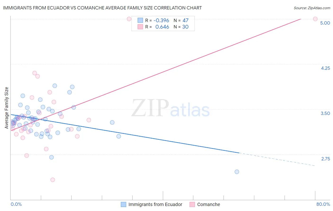 Immigrants from Ecuador vs Comanche Average Family Size