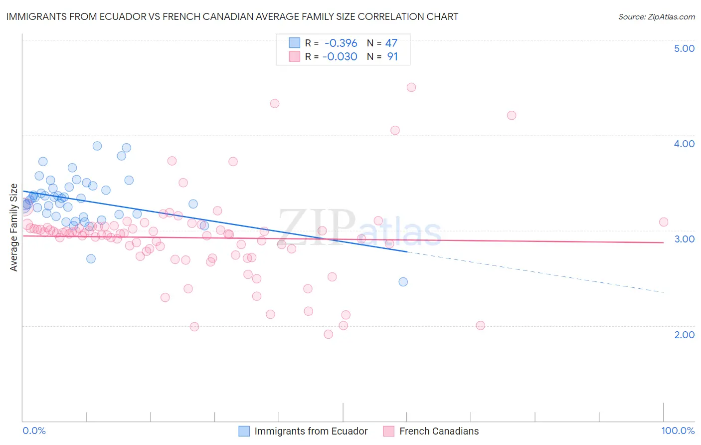 Immigrants from Ecuador vs French Canadian Average Family Size