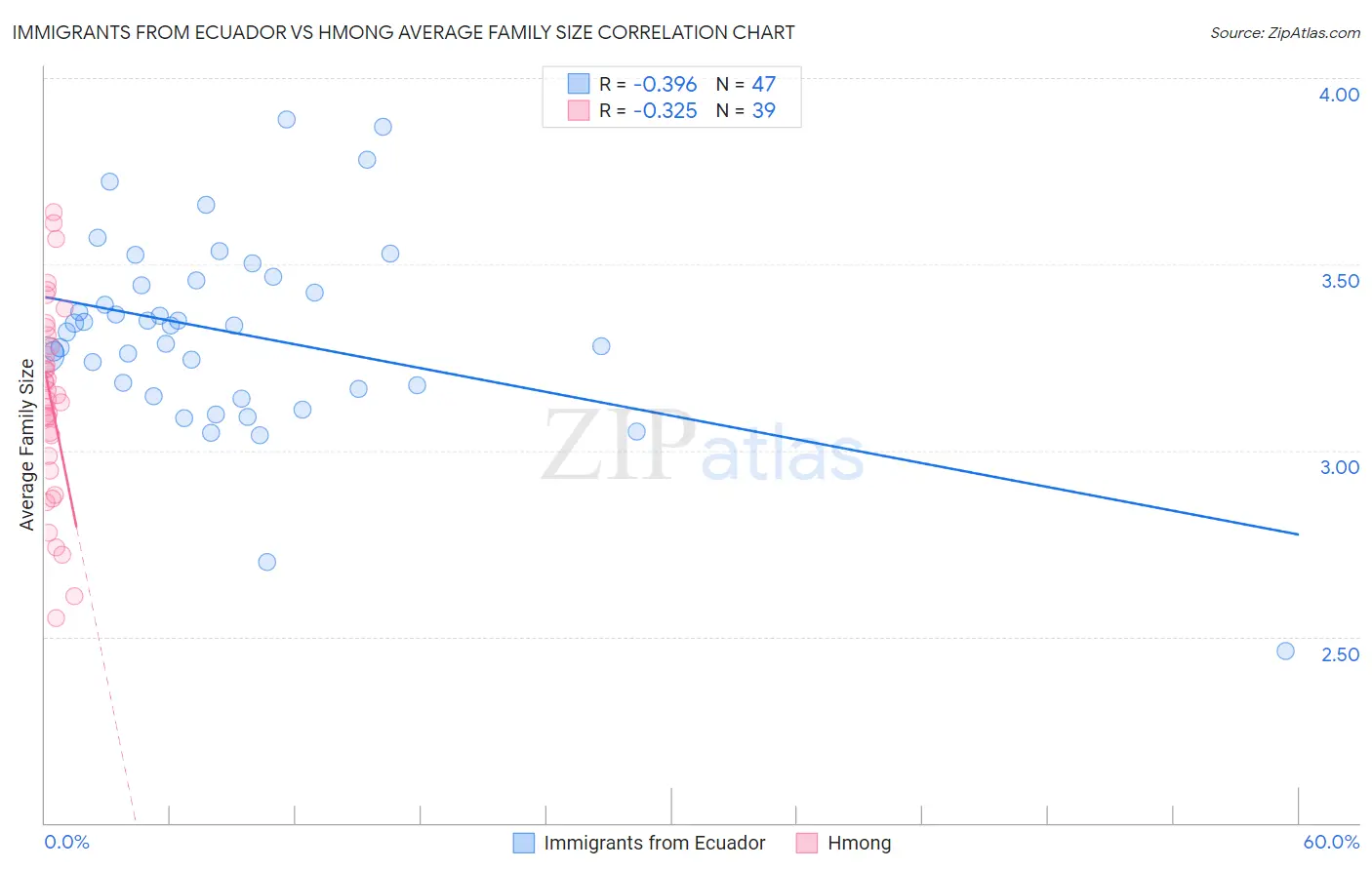 Immigrants from Ecuador vs Hmong Average Family Size