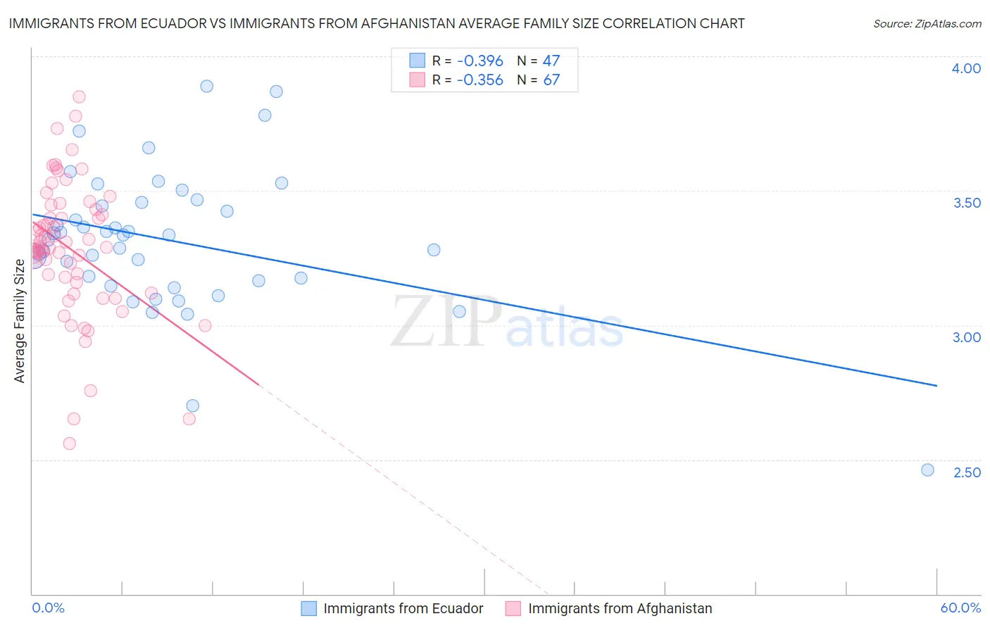 Immigrants from Ecuador vs Immigrants from Afghanistan Average Family Size