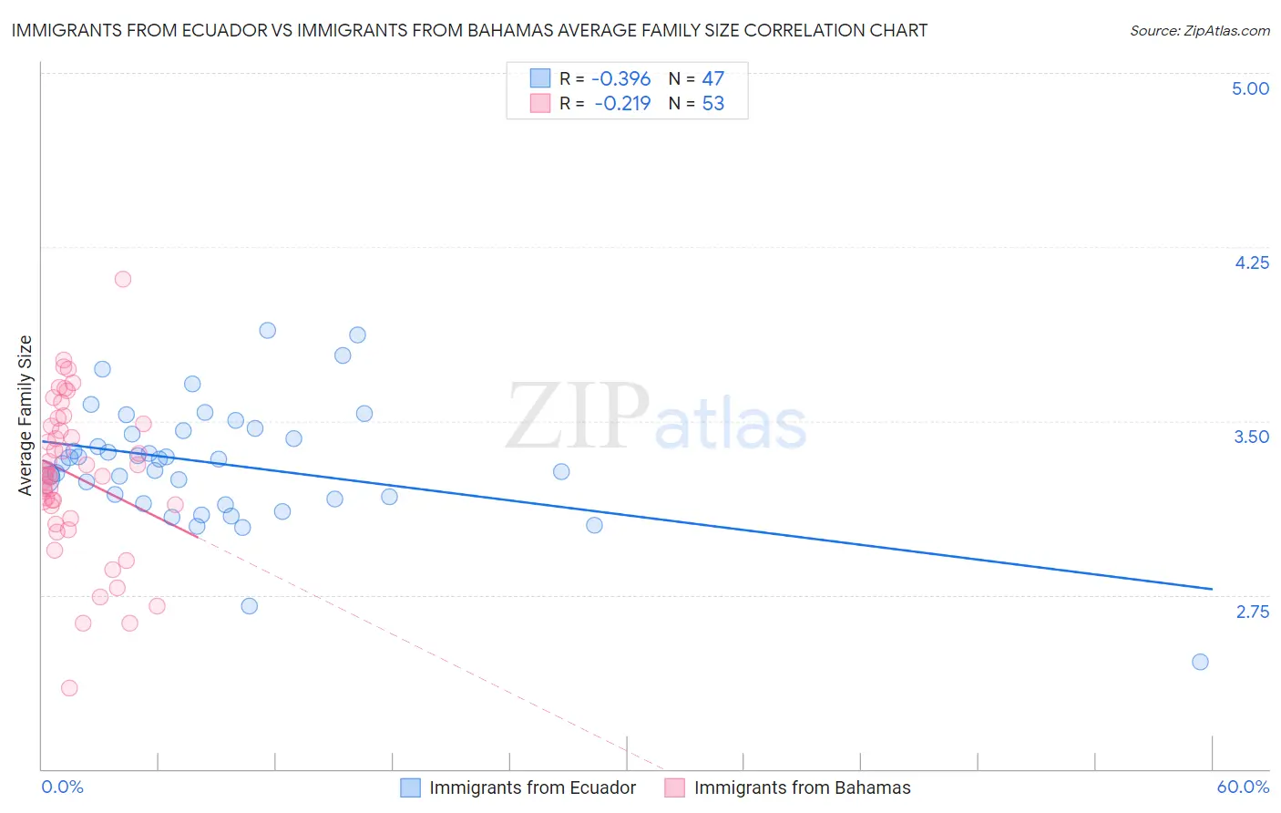 Immigrants from Ecuador vs Immigrants from Bahamas Average Family Size