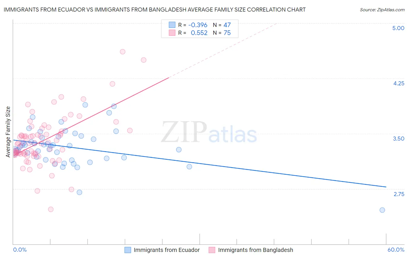 Immigrants from Ecuador vs Immigrants from Bangladesh Average Family Size