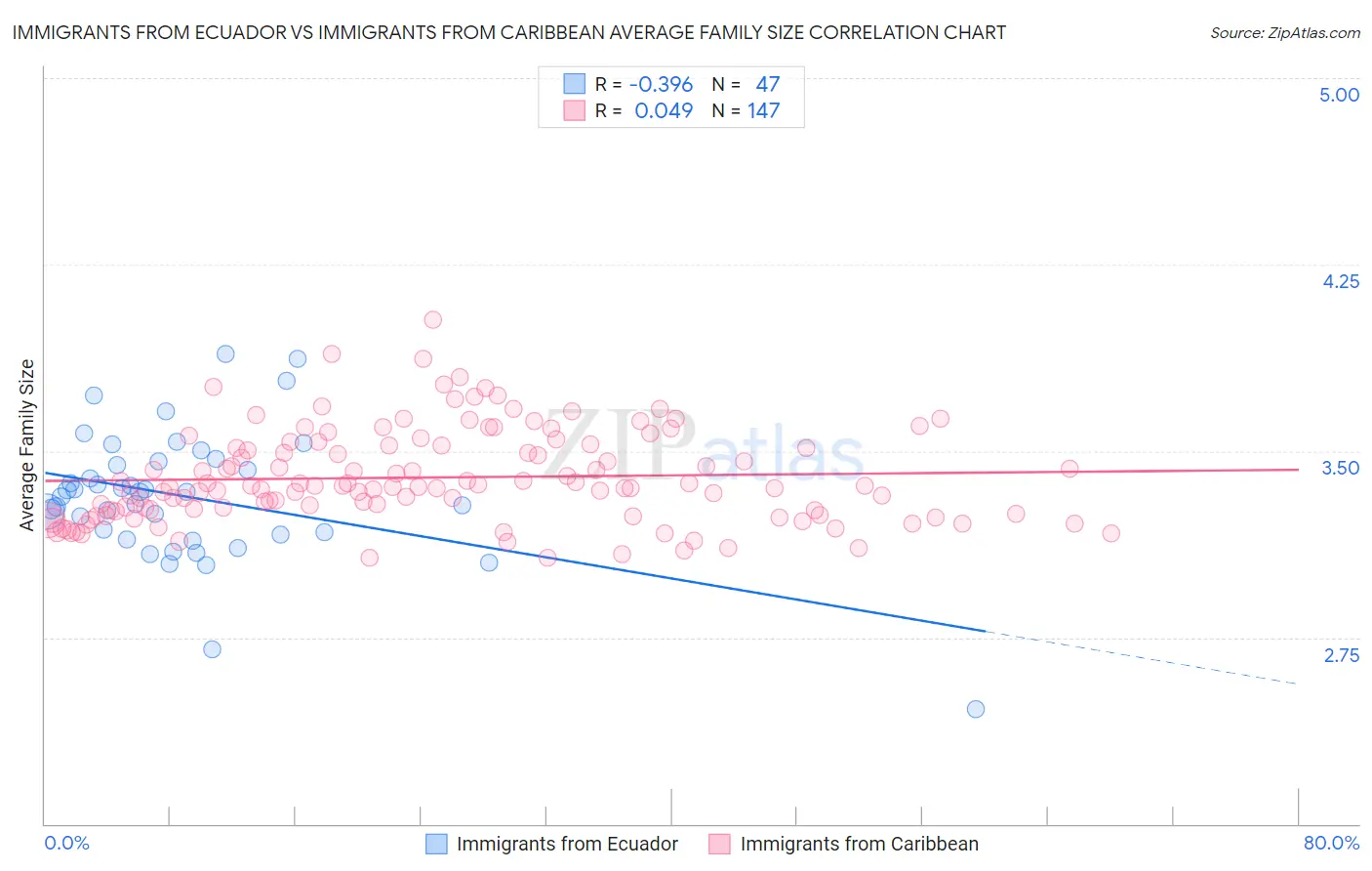 Immigrants from Ecuador vs Immigrants from Caribbean Average Family Size