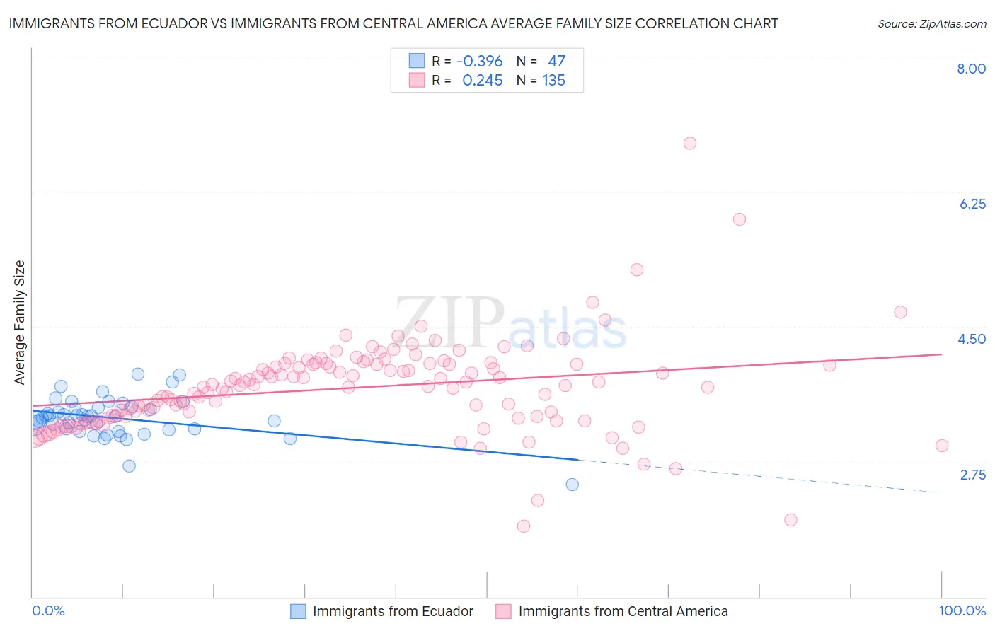 Immigrants from Ecuador vs Immigrants from Central America Average Family Size