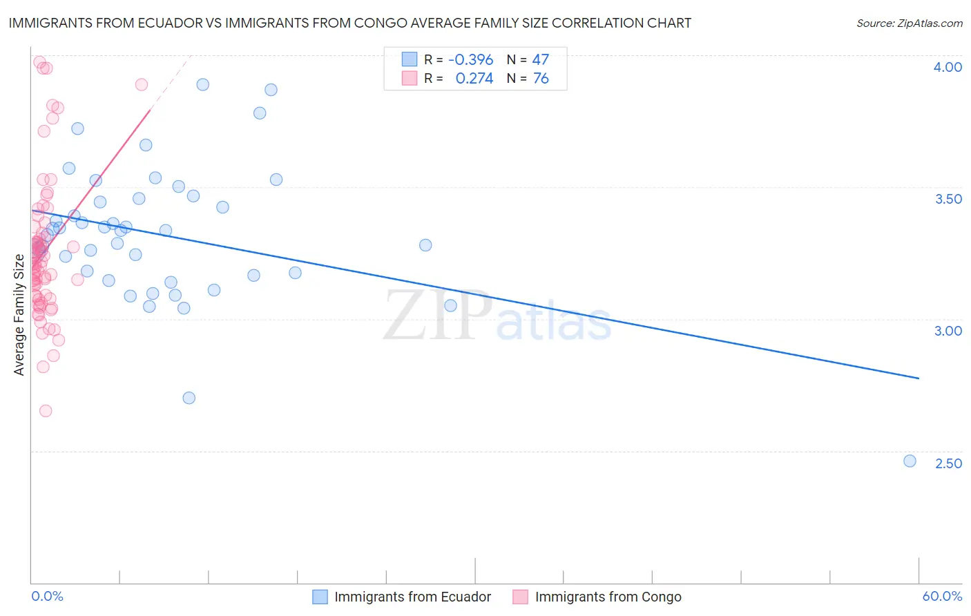 Immigrants from Ecuador vs Immigrants from Congo Average Family Size