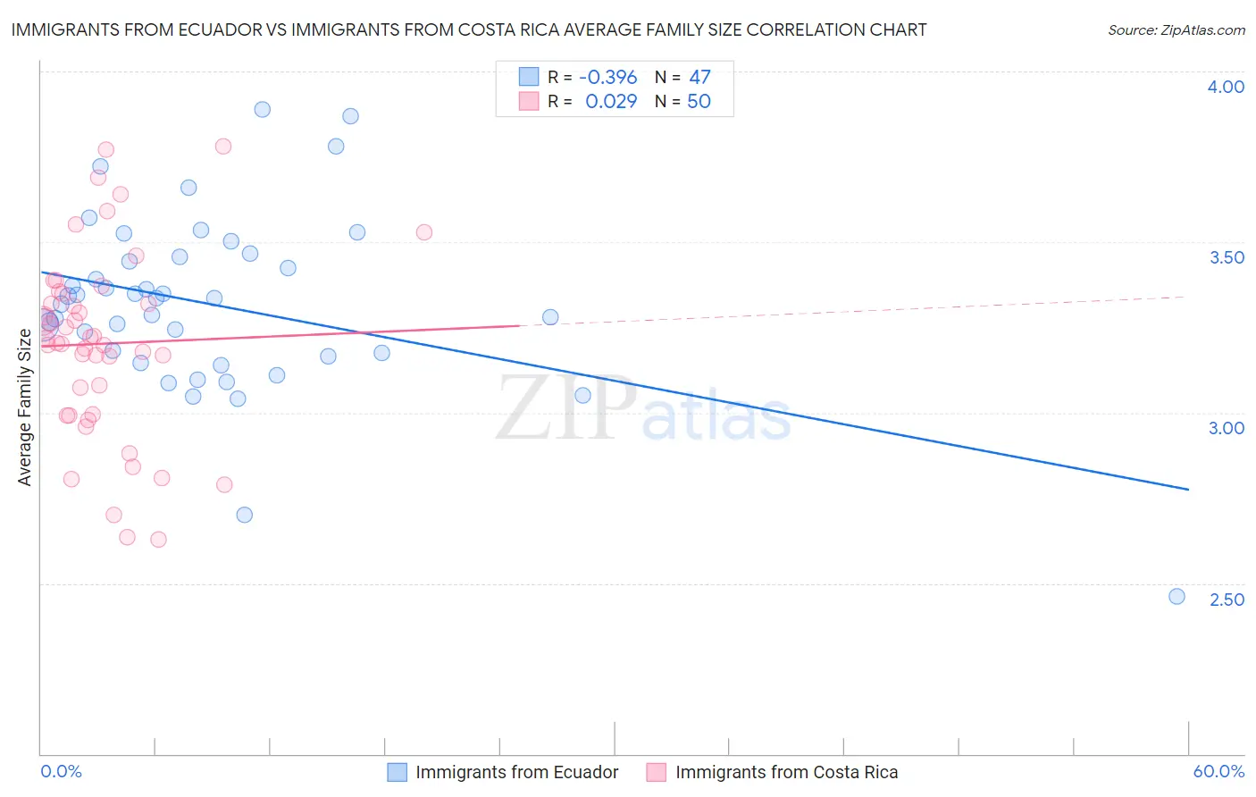 Immigrants from Ecuador vs Immigrants from Costa Rica Average Family Size