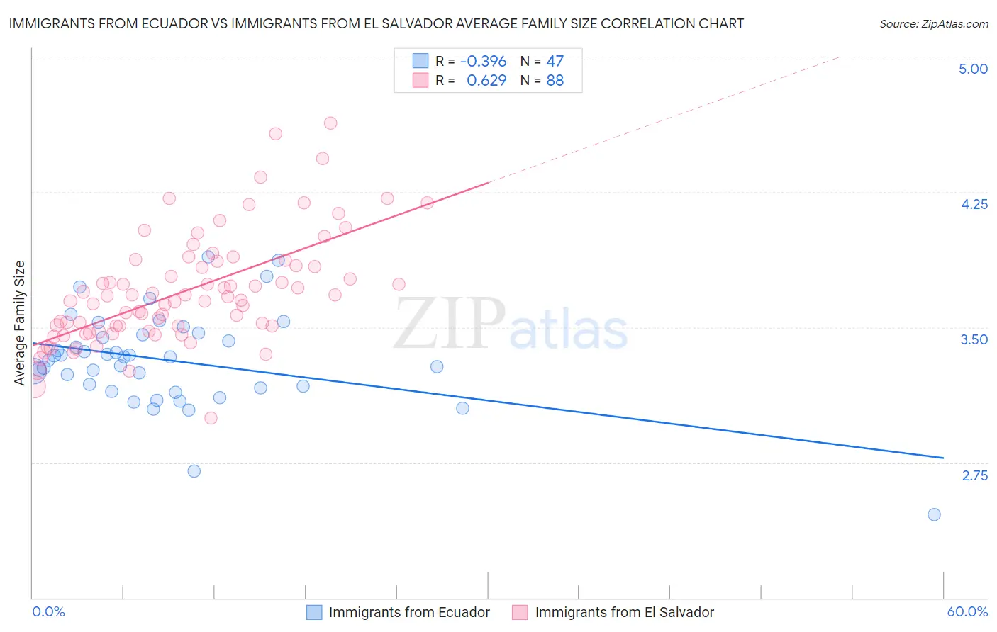 Immigrants from Ecuador vs Immigrants from El Salvador Average Family Size