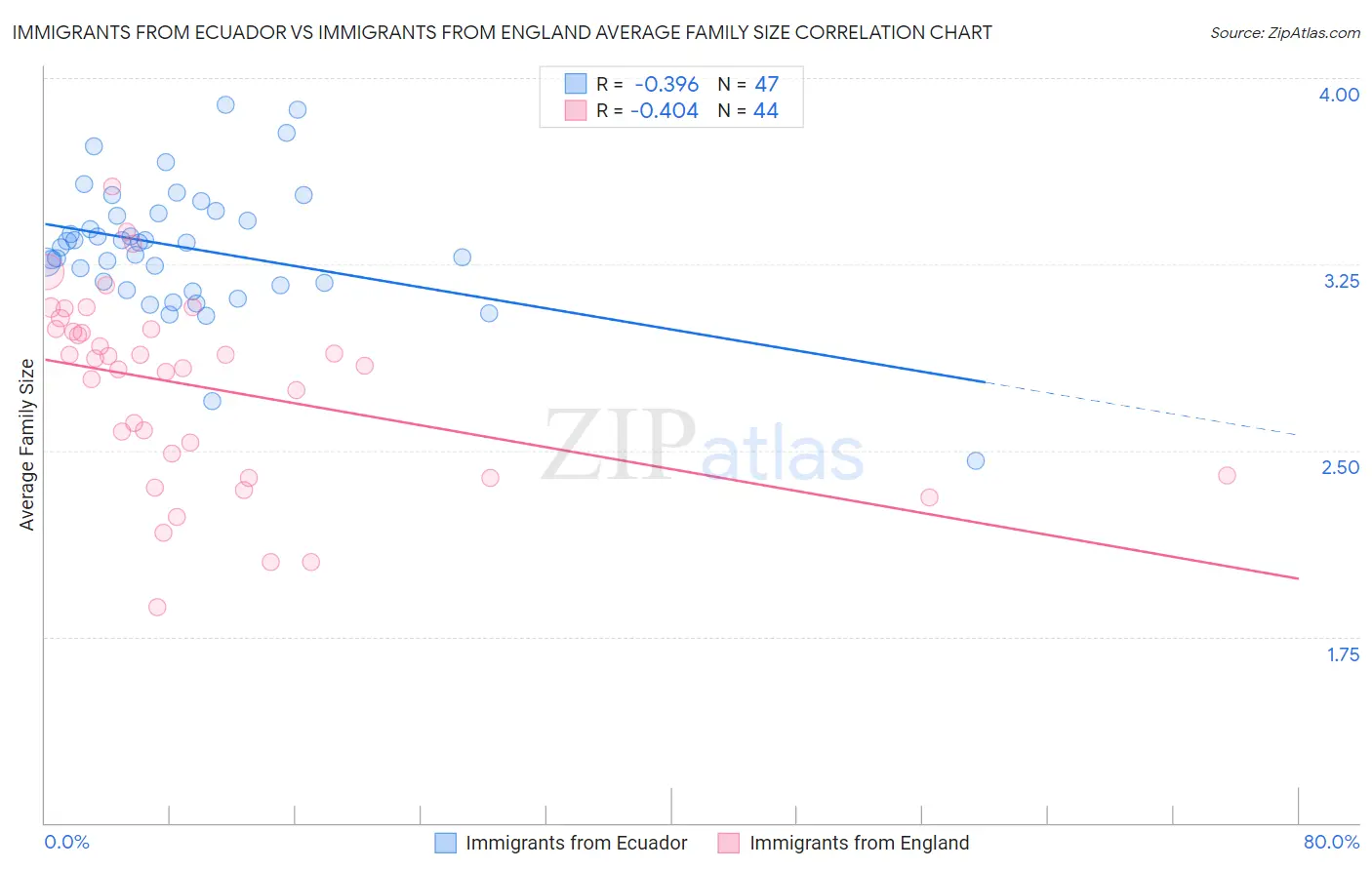 Immigrants from Ecuador vs Immigrants from England Average Family Size