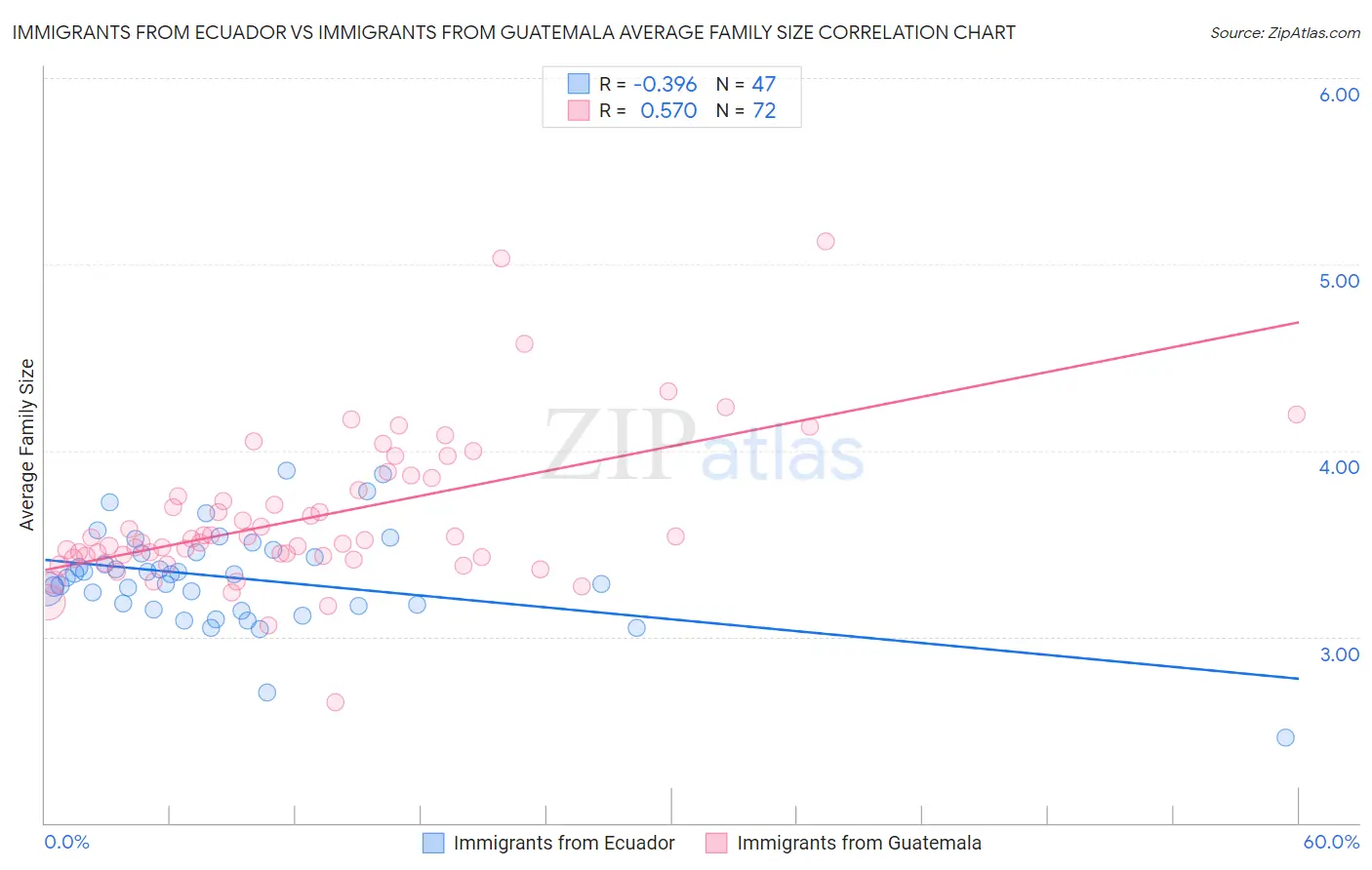 Immigrants from Ecuador vs Immigrants from Guatemala Average Family Size