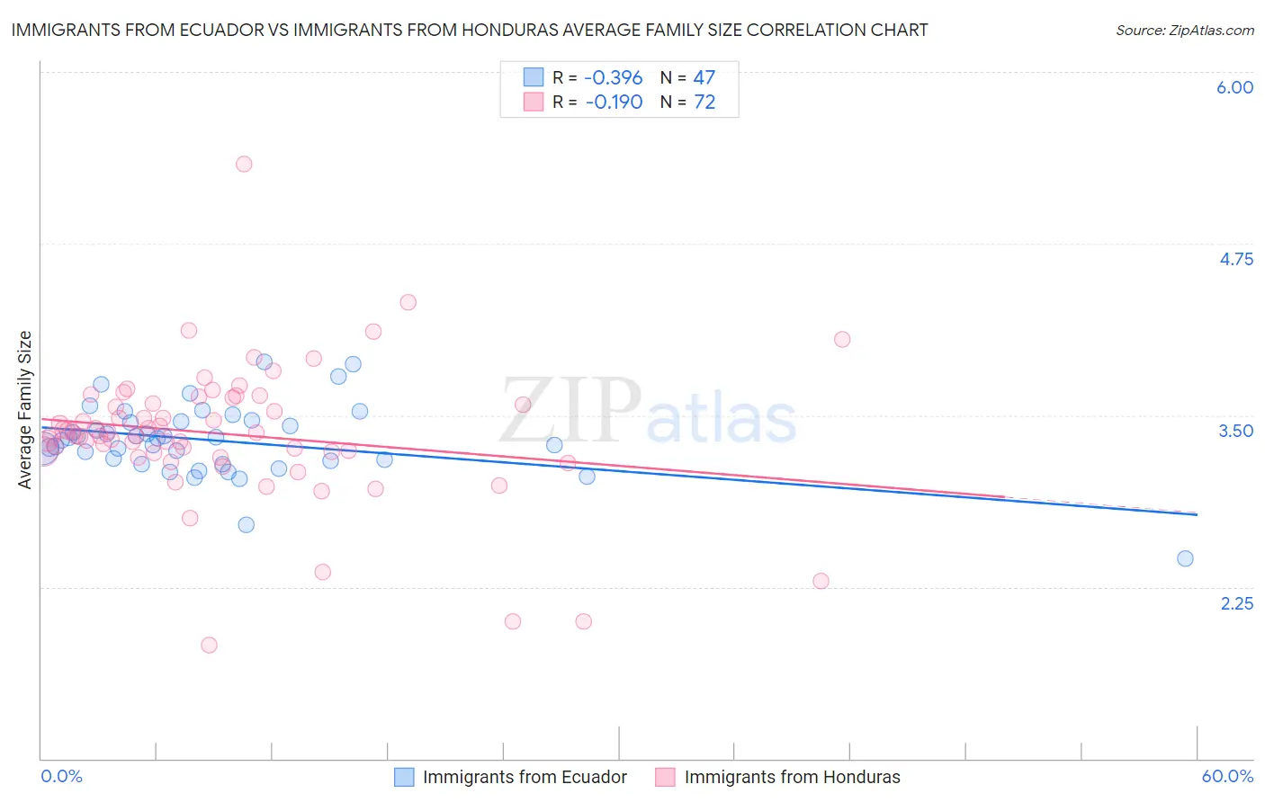 Immigrants from Ecuador vs Immigrants from Honduras Average Family Size