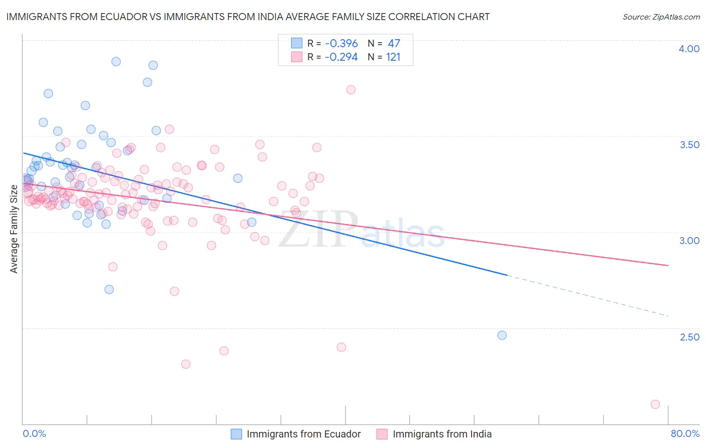 Immigrants from Ecuador vs Immigrants from India Average Family Size